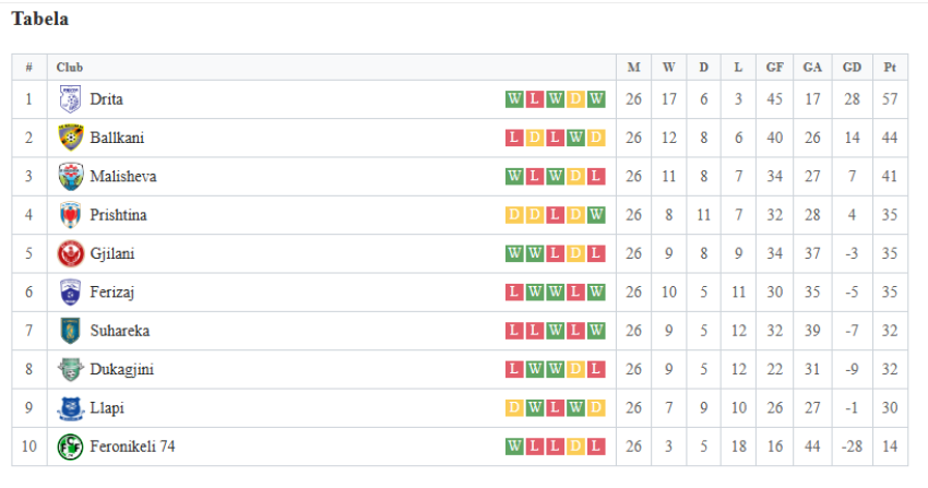 drites i buzeqesh titulli llapi rrezikon renien nga liga 67e817ff4f3b1