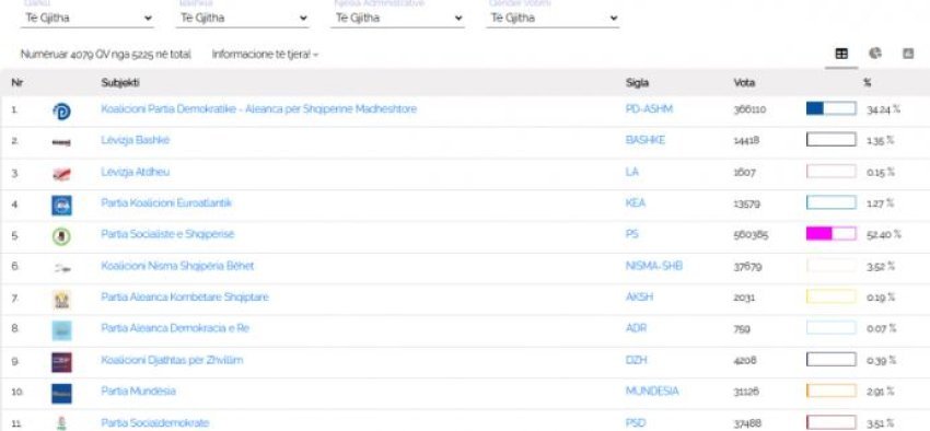 numerohen 79 08 e kutive te votimit ne vend ps kryeson me 82 mandate pd 52 68227d3f1f932