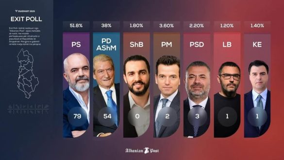 perfundon votimi del exit poll i pare ps merr 79 deputete basha shehaj qorri hyjne ne parlament 6820ee1837927