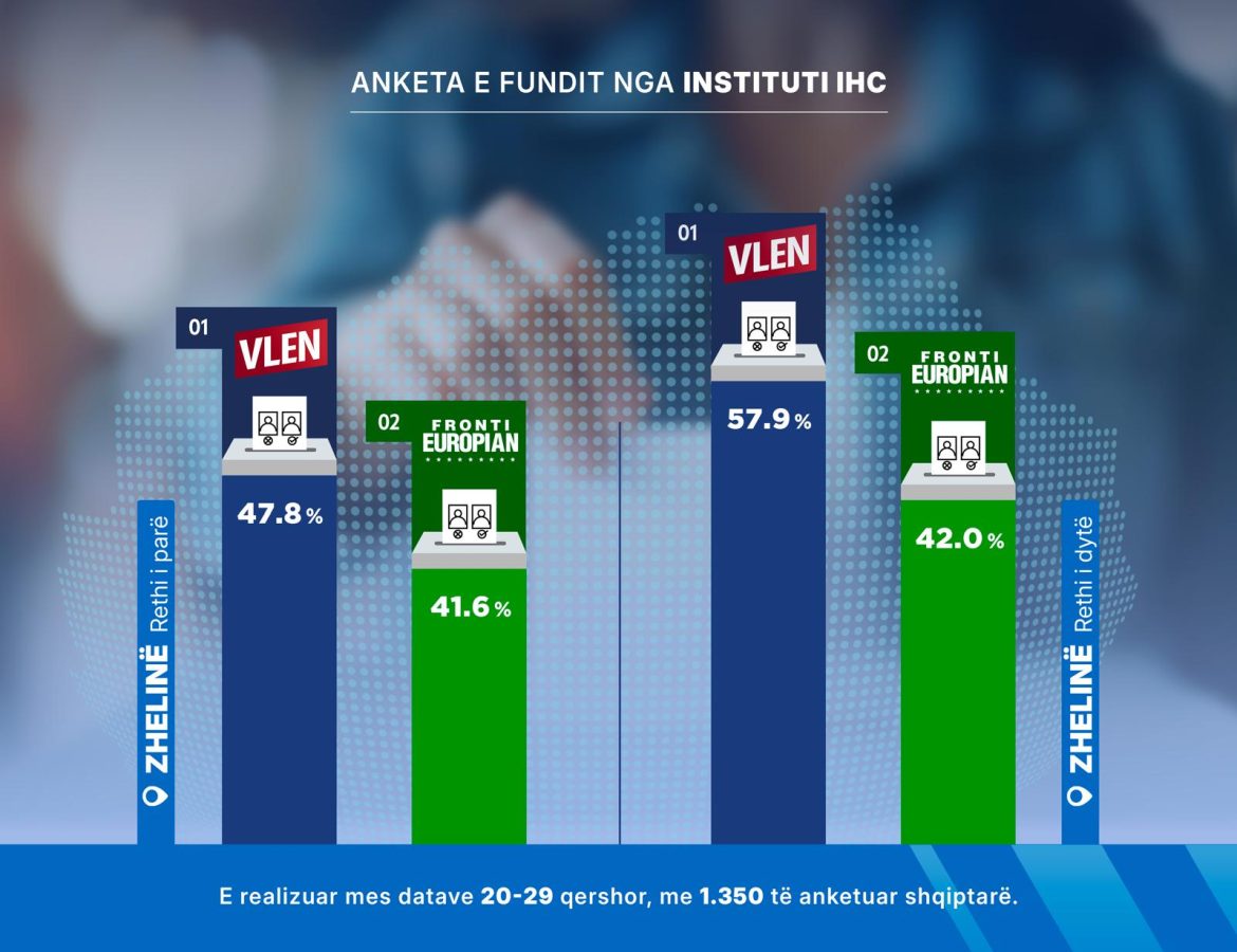 anketa e ihc vlen forcon pozitat bdi humb bastionet ne komunat shqiptare 687ba44d6e92b