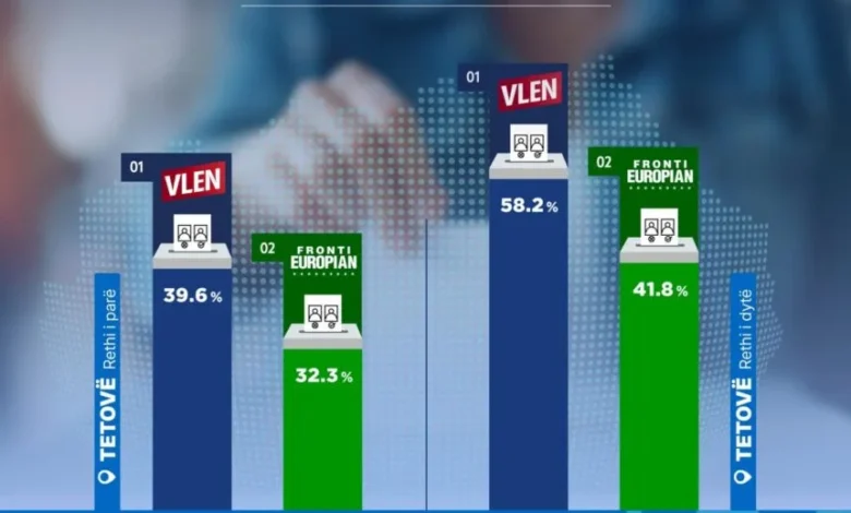 ekskluzive anketa e ihc se vlen forcon pozitat bdi humb bastionet ne komunat shqiptare 687b9152926d4