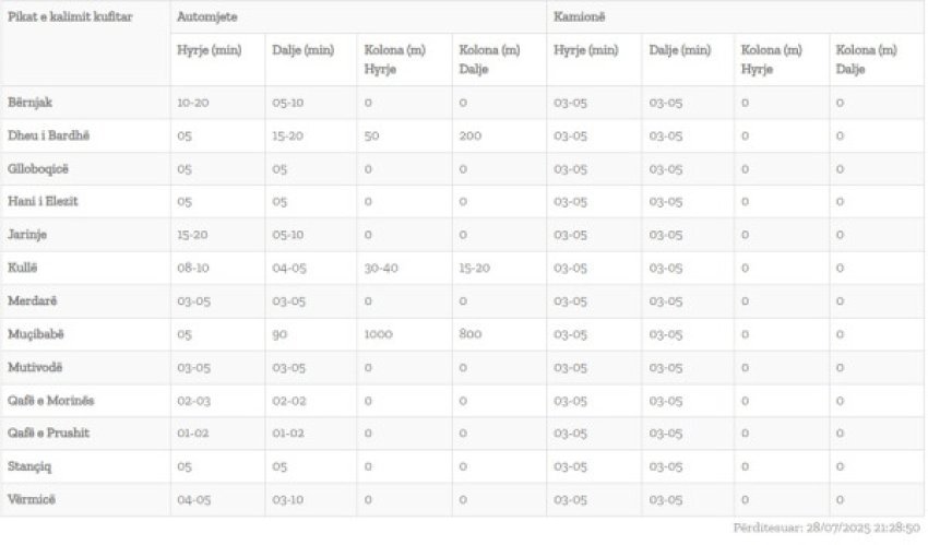 gjendja aktuale ne pikat e kalimit kufitar ja ku ka me se shumti pritje 6887d9e3baa48