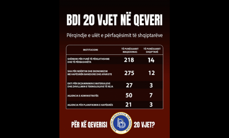 statistikat flasin vete 20 vite diskriminim sistematik ndaj shqiptareve nen qeverisjen e bdi se 6870e92e87a3c