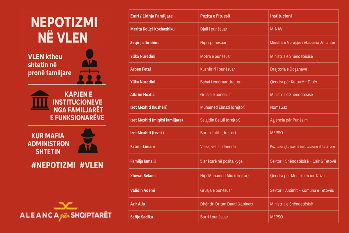 Aleanca për Shqiptarët: Nepotizmi në VLEN kap institucionet – qytetarët mbeten jashtë | Infografikë 1 ASH Nepotizmi VLEN infografike
