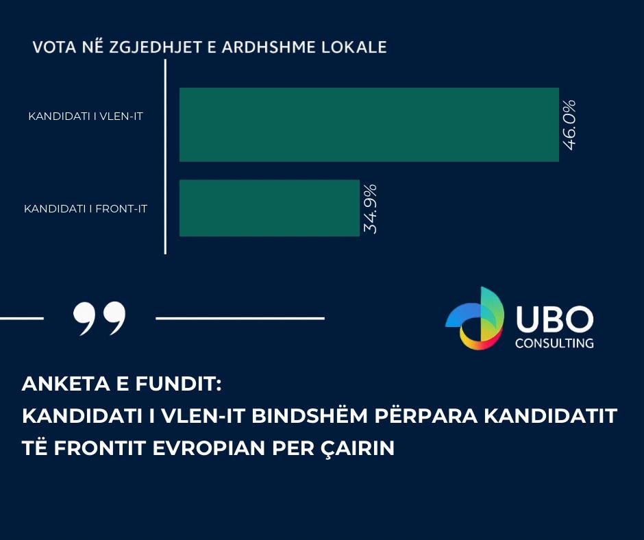 UBO: Në Çair VLEN me epërsi të qartë ndaj Aleancës Kombëtare për Integrim 3 UBO ANKETA