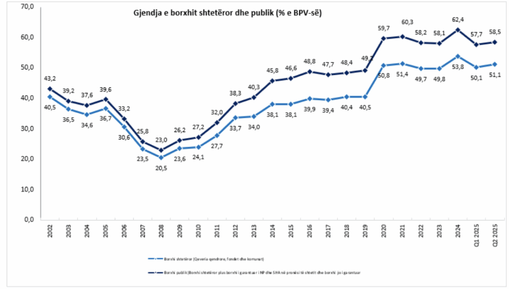 ANALIZË – Edhe pse sërish hyjmë në borxh, sërish nuk jemi në rrezik! 3 analize edhe pse serish hyjme ne borxh serish nuk jemi ne rrezik 68b1e34f214a4