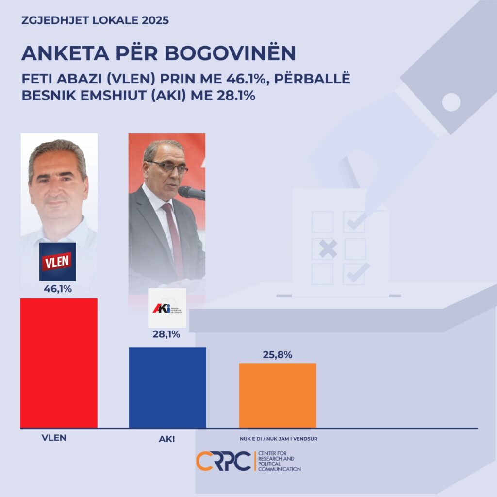 bogovina perballe sfidave vlen dominon por problemet e ujit mbeten plage e hapur 68d969ae70380