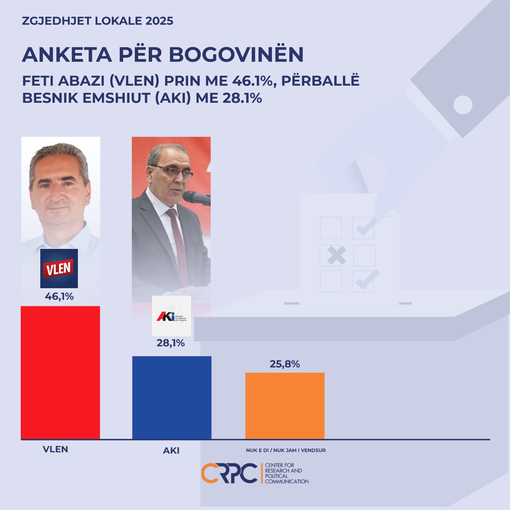 Bogovina përballë sfidave: VLEN dominon, por problemet e ujit mbeten plagë e hapur 1 bogovina perballe sfidave vlen dominon por problemet e ujit mbeten plage e hapur 68d969ae70380