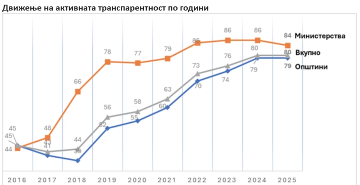 Indeksi i transparencës aktive: Ministria e mbrojtjes dhe Ministria e transformimit digjital ndër më transparentët 3 indeksi i transparences aktive ministria e mbrojtjes dhe ministria e transformimit digjital nder me transparentet 68c92dcfcca39