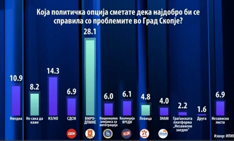 IPIS: VLEN fiton Shkupin, shqiptarët i kthejnë shpinën “referendumit” të AKI-së 4 ipis vlen fiton shkupin shqiptaret i kthejne shpinen referendumit te aki se 68d6a4ba778cd
