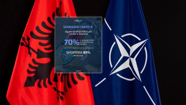 Sondazhi/ Shqiptarët, mbështetësit më të vendosur të NATO-s 3 sondazhi shqiptaret mbeshtetesit me te vendosur te nato s 68c8713a8bc41