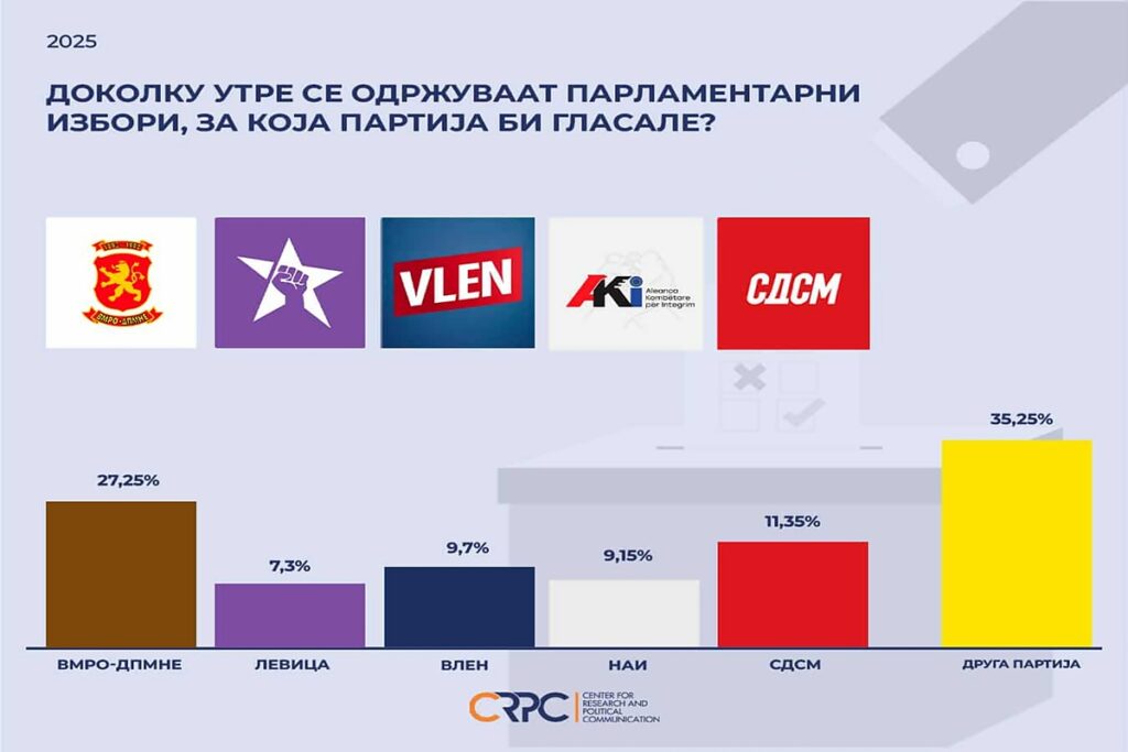Anketa e fundit e CRPC: VLEN është forca kryesore politike tek shqiptarët 3 CRPC 2