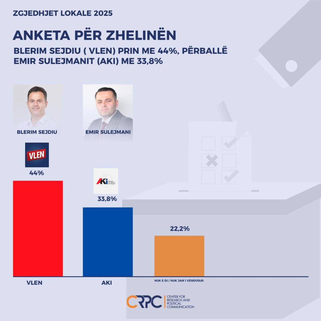 Anketa e CRPC: Blerim Sejdiu kryeson në Zhelinë – Uji i pijshëm, problemi më i madh i banorëve 2 anketa e crpc blerim sejdiu kryeson ne zheline uji i pijshem problemi me i madh i banoreve 68e3f5af4c67f