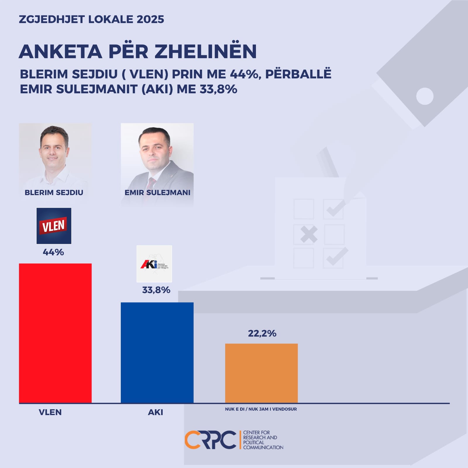 Anketa e CRPC: Blerim Sejdiu kryeson në Zhelinë – Uji i pijshëm, problemi më i madh i banorëve 1 anketa e crpc blerim sejdiu kryeson ne zheline uji i pijshem problemi me i madh i banoreve 68e3f5af4c67f