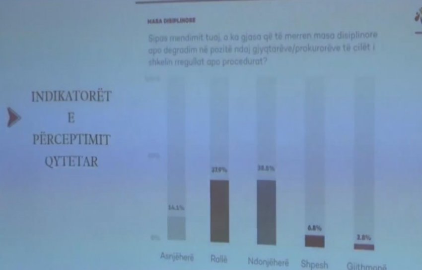 anketa e gsjp shume besim ne polici pak ne prokurori e gjykata 68fa8c5038ae8