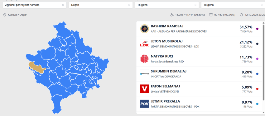 decani pa balotazh fiton aak 68ec2000c103c