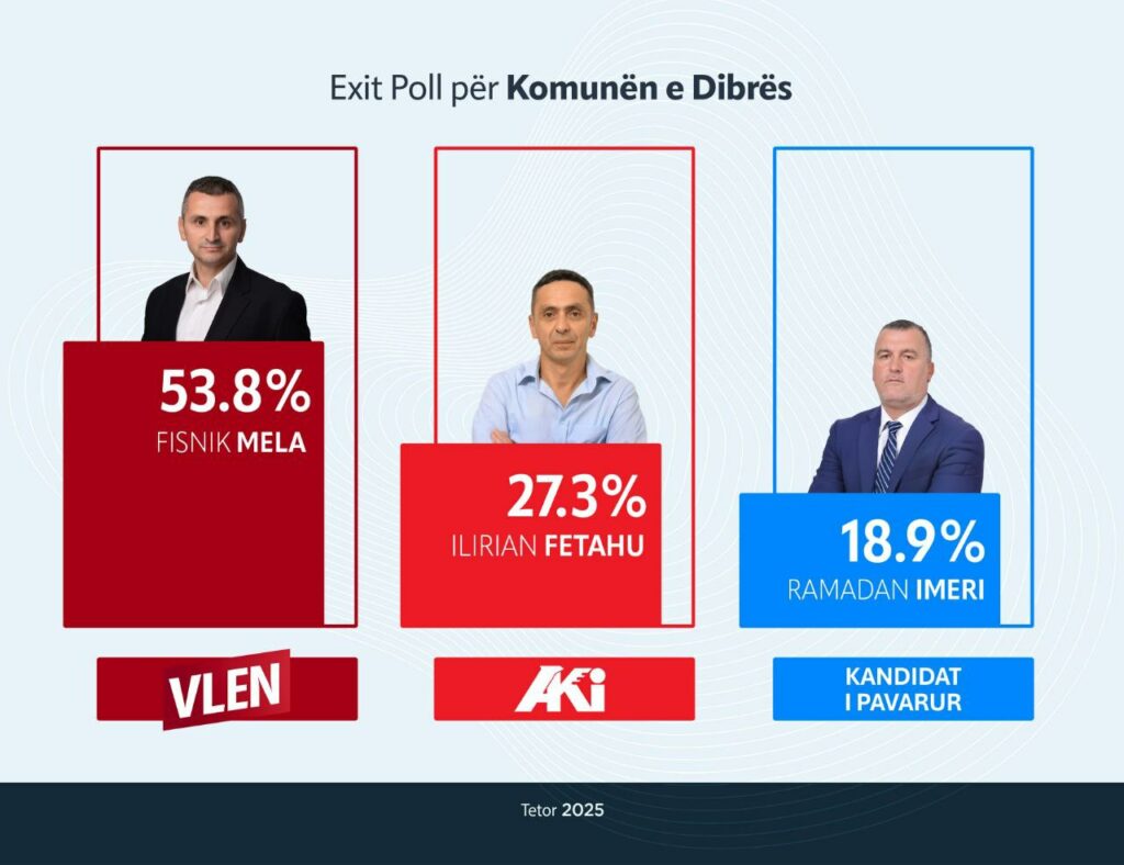 exit poll para zgjedhor fisnik mela nga vlen pritet te fitoje qe ne rrethin e pare ne komunen e dibres 68e93bacdd028
