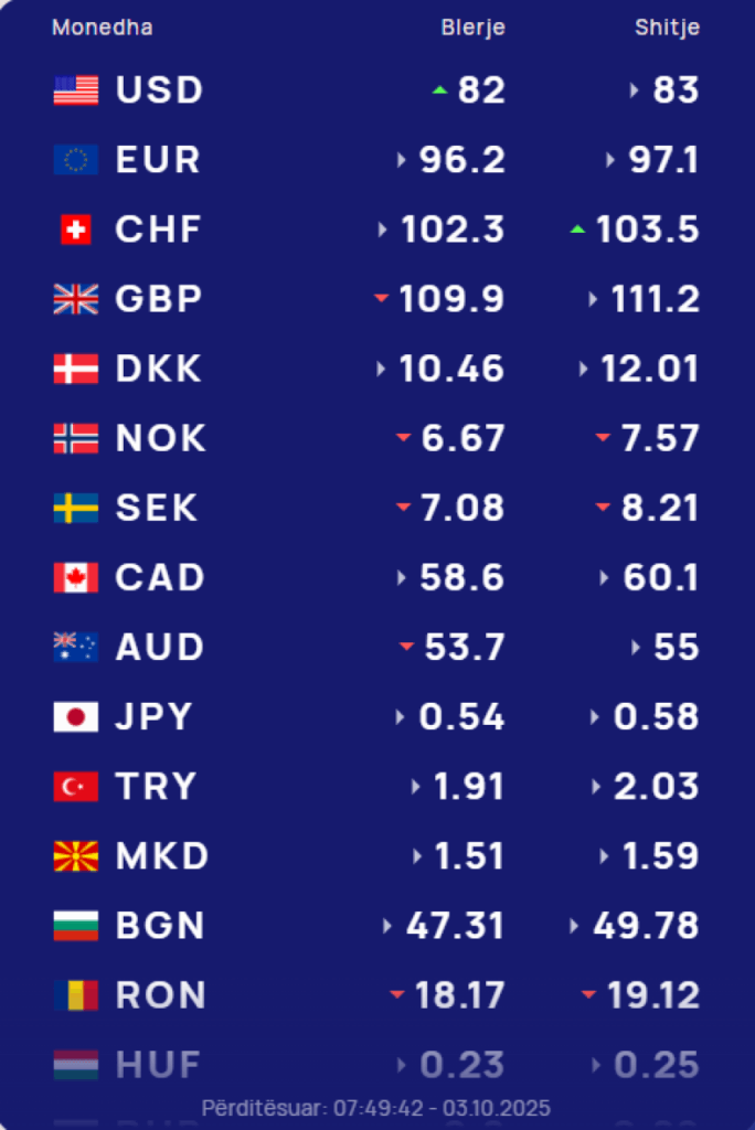kembimi valutor 3 tetor me sa blihen e shiten dollari dhe euro cfare ndodh me monedhat e tjera 68df7d33d190c