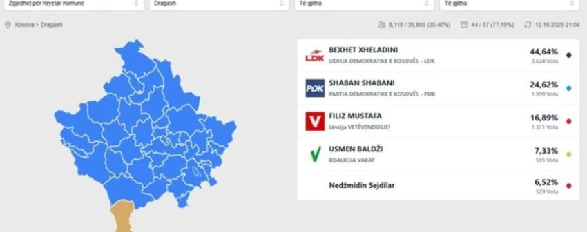 numerimi i votave ne dragash drejt fundit xheladini i ldk se ne epersi 68ec03e2e253b