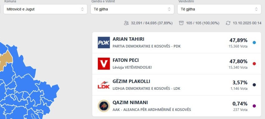 rezultati qe permbysi sondazhet vetem 28 vota dallim mes arian tahirit e faton pecit ne mitrovice 68ec3c218639a