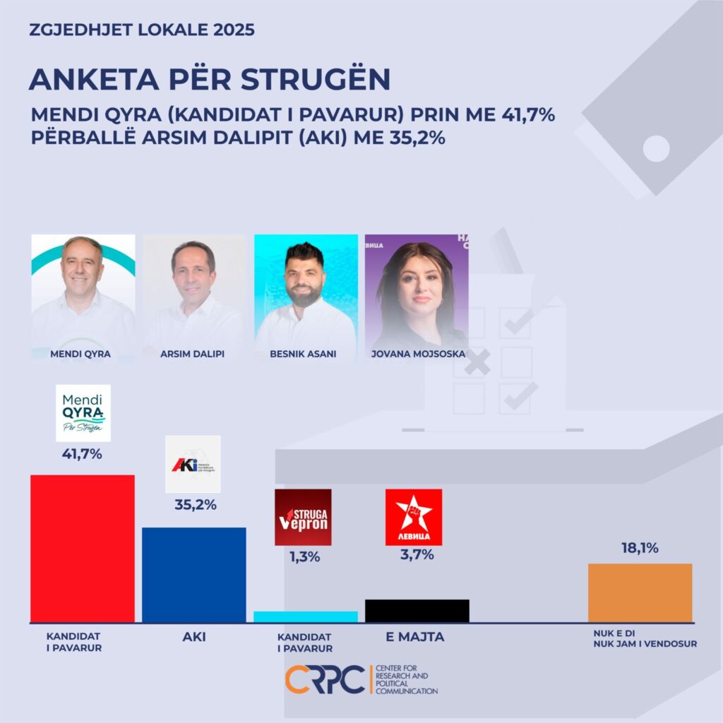 Struga kërkon ndryshim: Mendi Qyra udhëheq bindshëm në anketën e CRPC 2 struga kerkon ndryshim mendi qyra udheheq bindshem ne anketen e crpc 68ee81b2ccea3