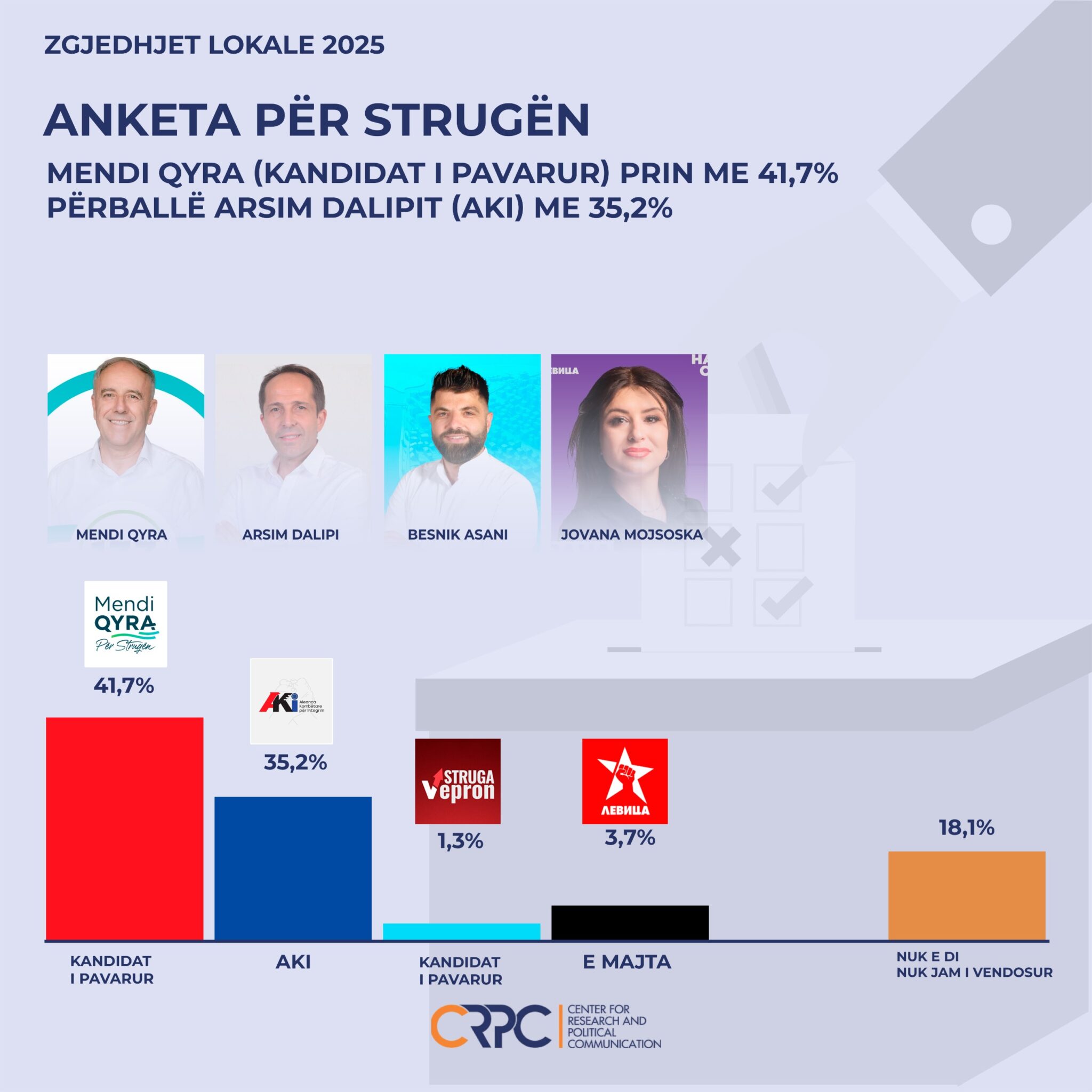 Struga kërkon ndryshim: Mendi Qyra udhëheq bindshëm në anketën e CRPC 1 struga kerkon ndryshim mendi qyra udheheq bindshem ne anketen e crpc 68ee81b2ccea3