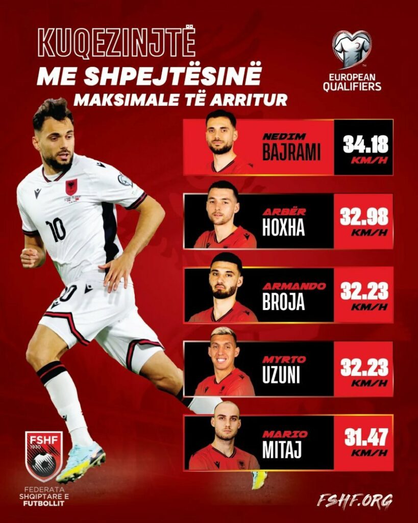 bajrami ishte me i shpejti ne eliminatore me 34 18 km h 69208795a31ad