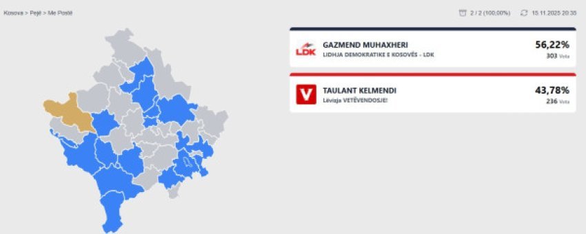 ja sa vota moren muhaxheri e kelmendi nga votimi me poste ne peje 6918decfba9cd