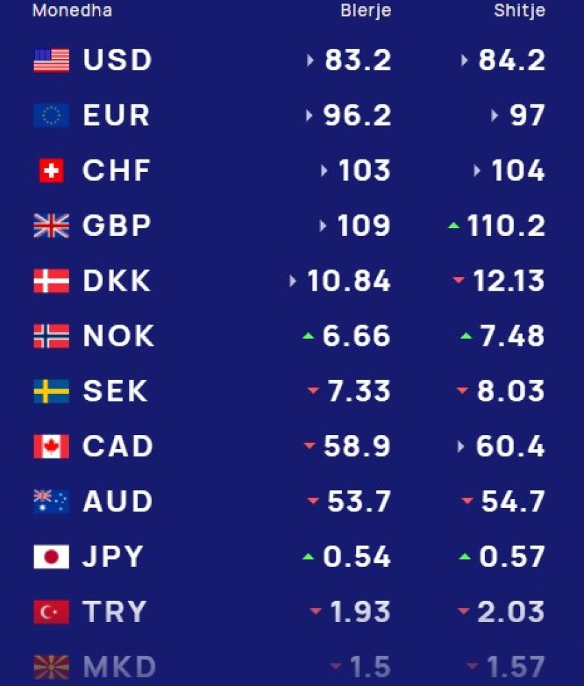 Këmbimi valutor 7 nëntor/ Me sa blihen e shiten dollari dhe euro, çfarë ndodh me monedhat e tjera 3 kembimi valutor 7 nentor me sa blihen e shiten dollari dhe euro cfare ndodh me monedhat e tjera 690da1b70c54a