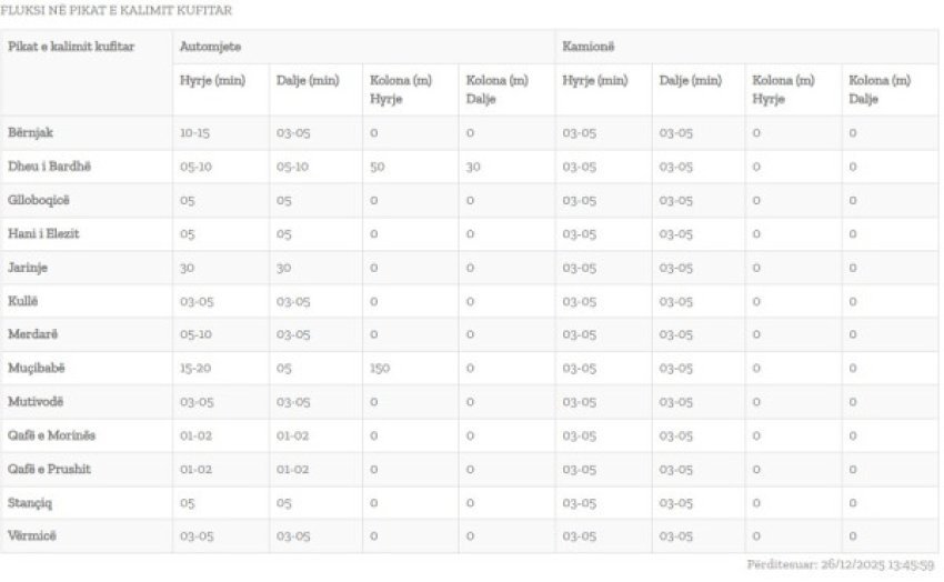 fluksi i automjeteve ne pikat e kalimeve kufitare 694ead216ef7f
