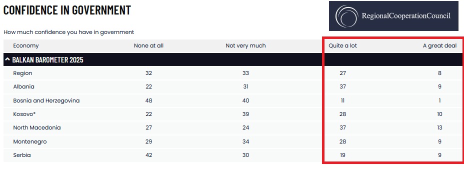 qeverite e maqedonise se veriut dhe shqiperise gezojne besimin me te larte nga qytetaret ankete 694358cee95c1