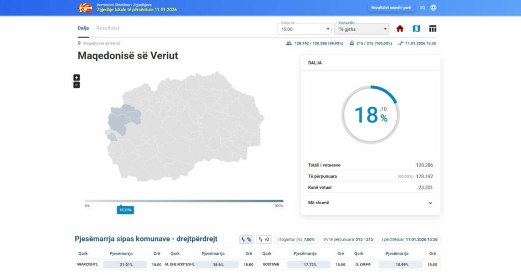 KSHZ: Dalja në votim deri në orën 15:00 në katër komunat është 18,10 për qind 3 kshz dalja ne votim deri ne oren 1500 ne kater komunat eshte 1810 per qind 6963d1f8c9837