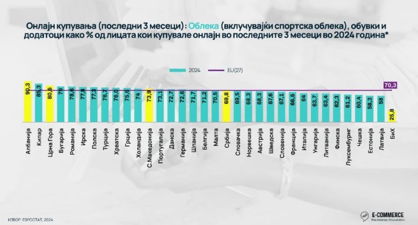 63.2% e përdoruesve të internetit në Maqedoni blejnë online 3 63 2 e perdoruesve te internetit ne maqedoni blejne online 699ed03bb613f