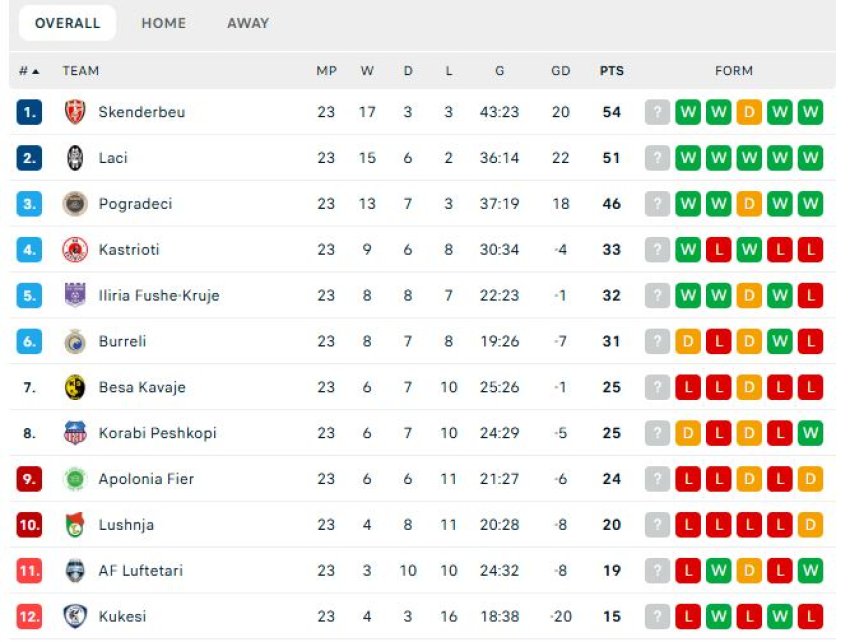 Si ndryshon situata në tabelë pas javës së 23-të 3 si ndryshon situata ne tabele pas javes se 23 te 699b1cc4306ba