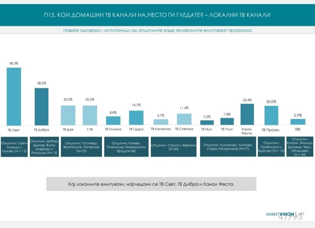 TV FESTA ndër tre mediumet më të shikuara lokale në Maqedoni të Veriut 2 FB IMG 1774713964596