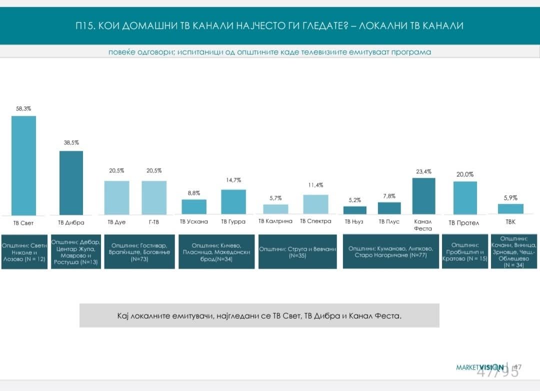 TV FESTA ndër tre mediumet më të shikuara lokale në Maqedoni të Veriut 1 FB IMG 1774713964596