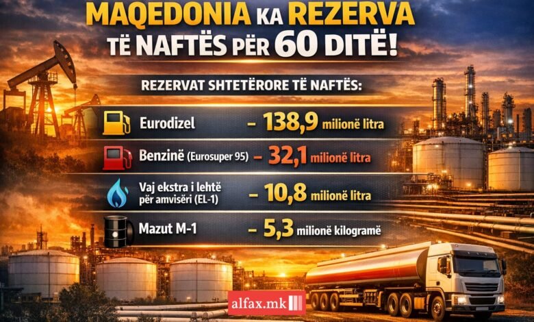 maqedonia ka rezerva te naftes per 60 dite 69b847e993fcb