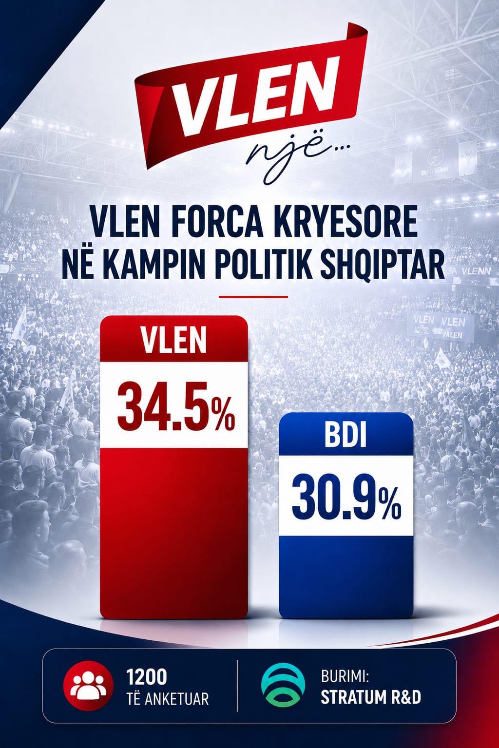 Sondazhi i fundit: VLEN kryeson mbi BDI-në në bllokun shqiptar 2 IMG 20260522 WA0011