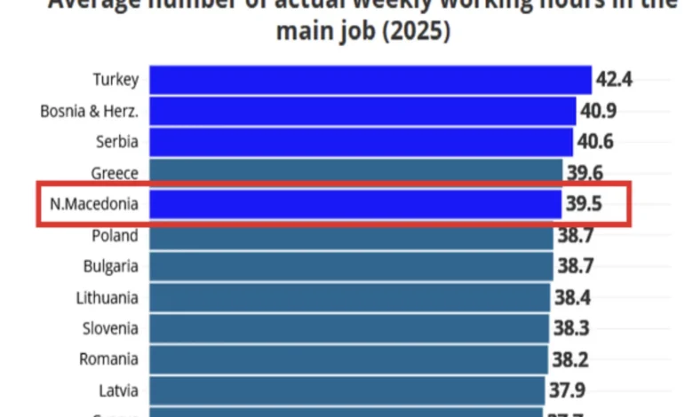 eurostat maqedonia e veriut mes vendeve me javen me te gjate te punes ne evrope 6a2c4ae308b12
