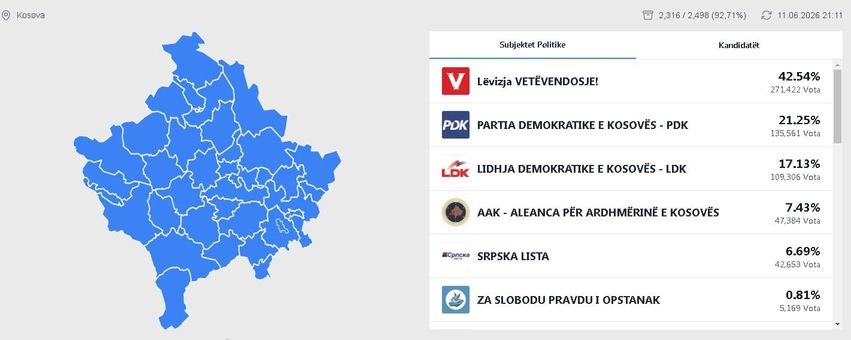 kqz publikon rezultatet e fundit mbi 271 mije vota per vetevendosjen 6a2b1135bb039