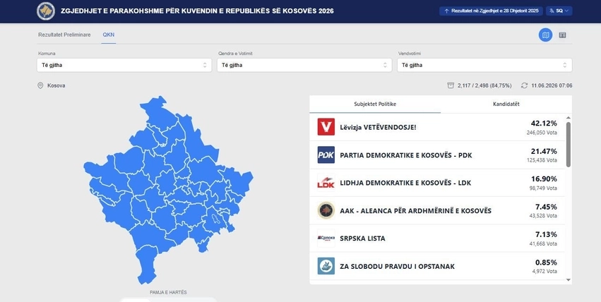 Mbi 2 mijë vendvotime të numëruara, VV-ja prin me 42.12% 1 mbi 2 mije vendvotime te numeruara vv ja prin me 42 12 6a2a4c5362578