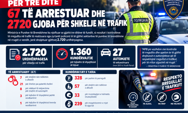 per tre dite 67 te arrestuar dhe 2720 gjoba per shkelje ne trafik 6adf96e0c0063